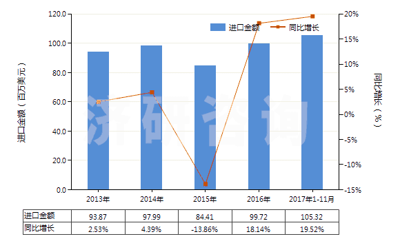 2013-2017年11月中國其他配制的動物飼料(HS23099090)進口總額及增速統(tǒng)計